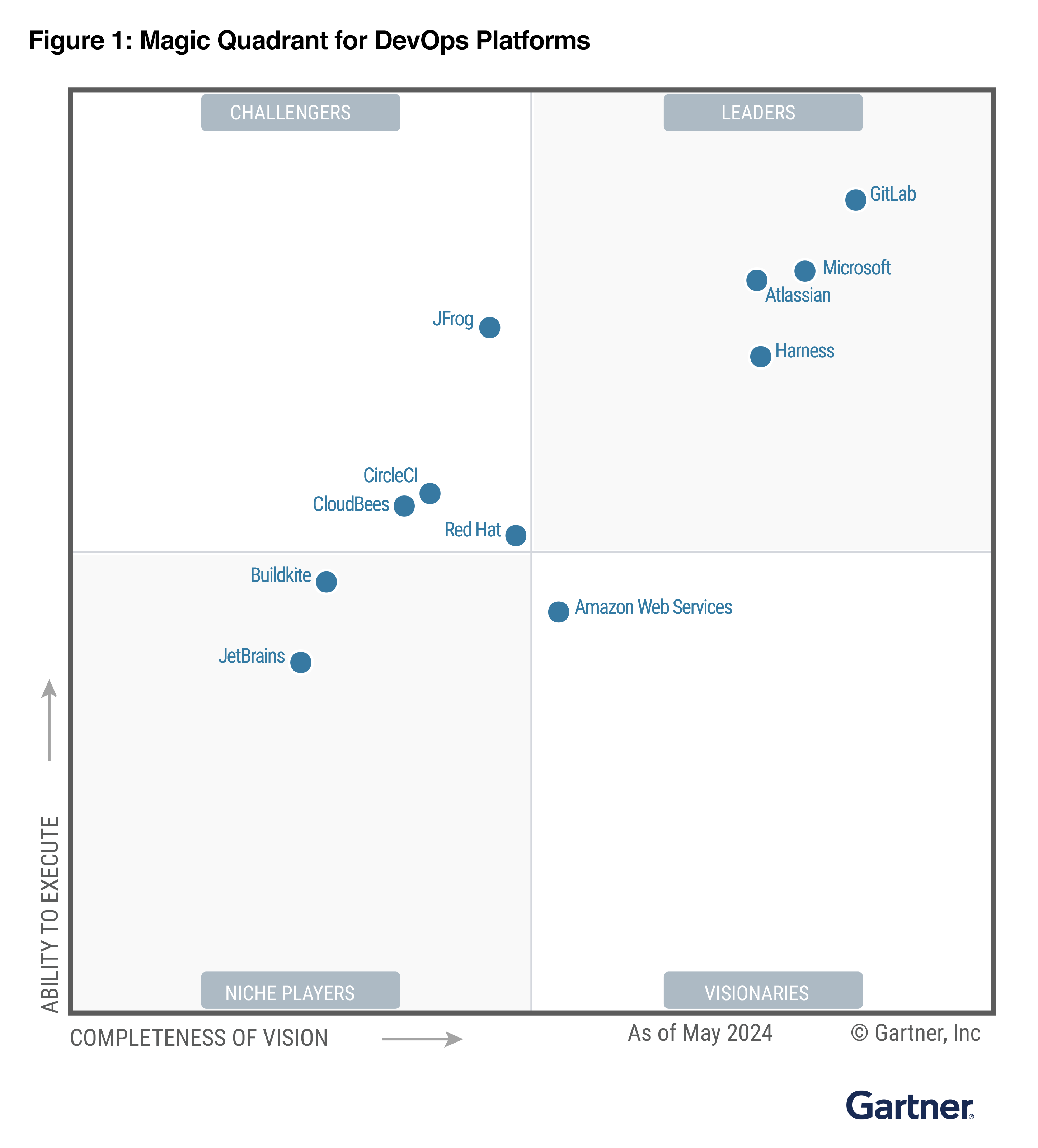 Magic Quadrant de Gartner dédié aux assistants IA pour le code, juillet 2024, classant diverses entreprises technologiques en fonction de « l'exhaustivité de leur vision » et de leur « capacité d'exécution ».